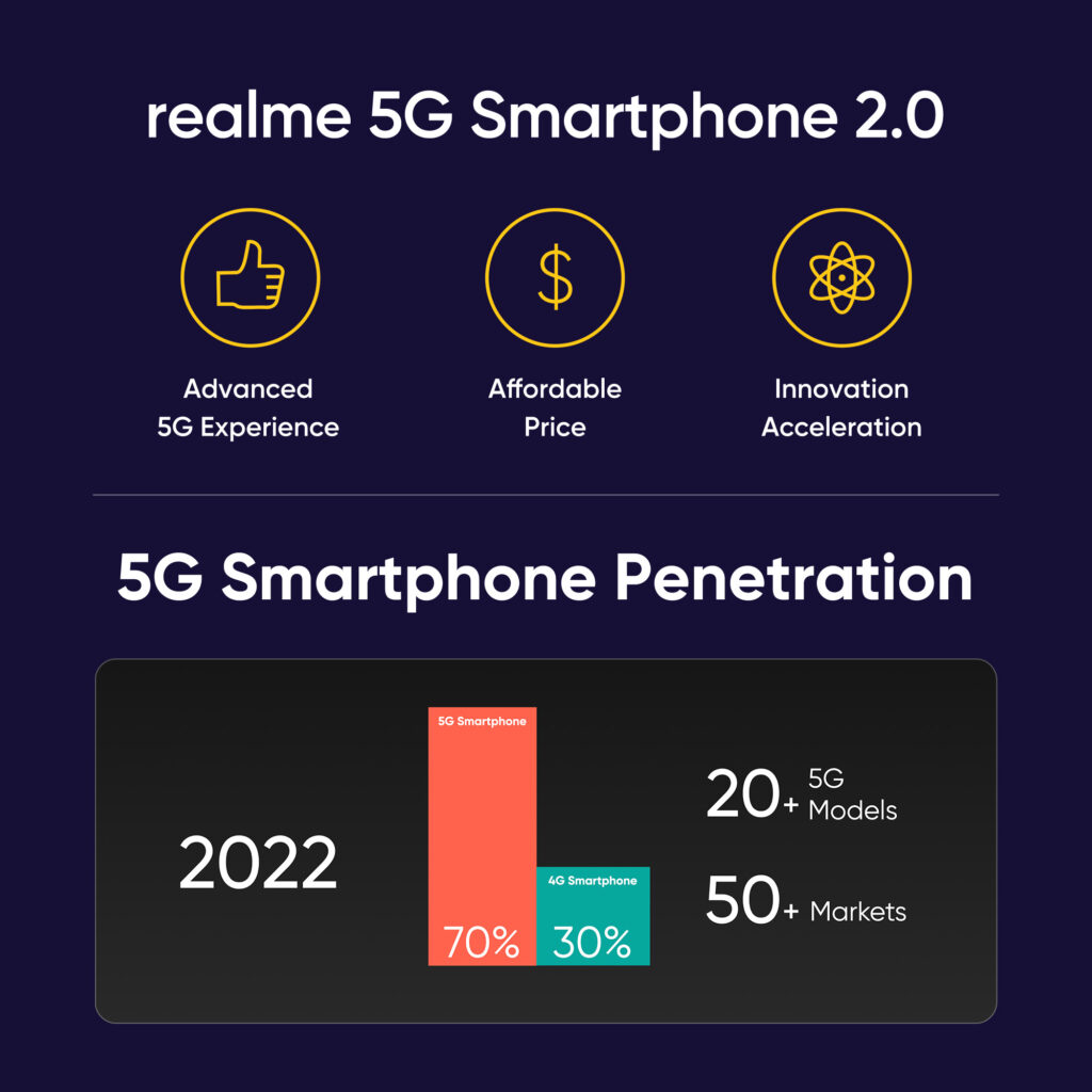 5G Smartphones