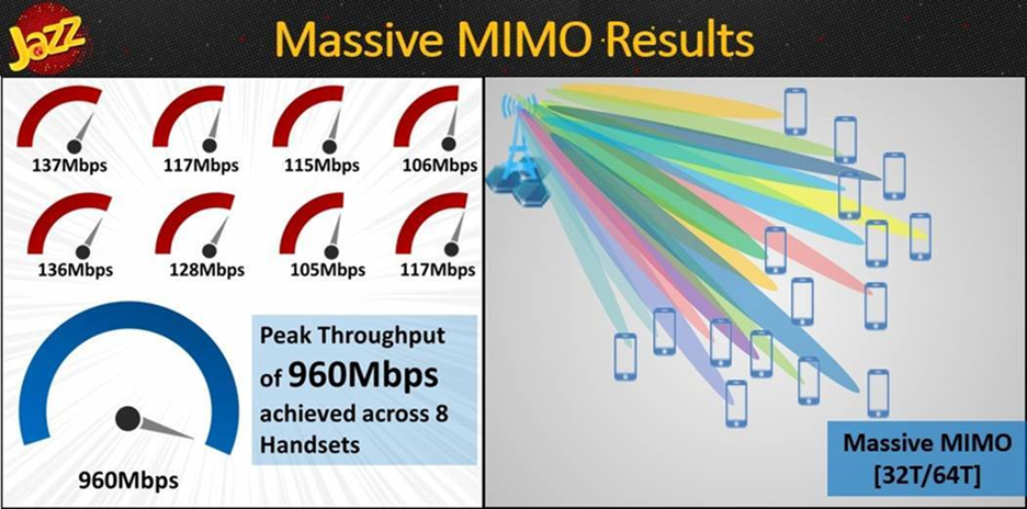 Jazz successfully rolls out Massive MIMO technology to deliver premium LTE experience
