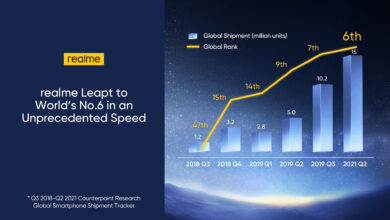 realme Becomes the World's No. 06 Smartphone Brand