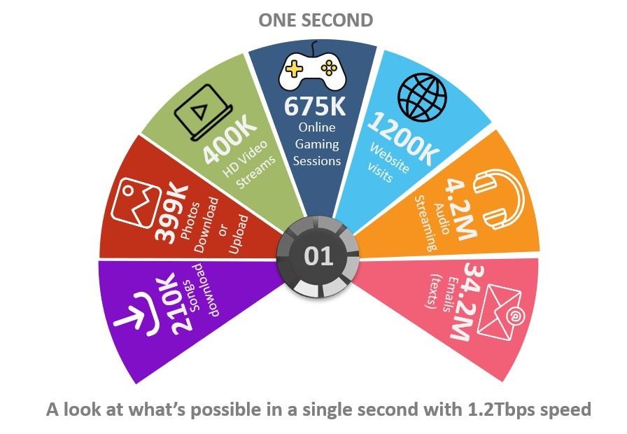 Jazz conducts successful trial of Pakistan’s first 1.2Tbps transport network with Huawei.