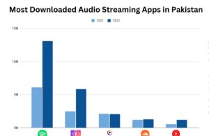 Most Downloaded Music Streaming App - Spotify