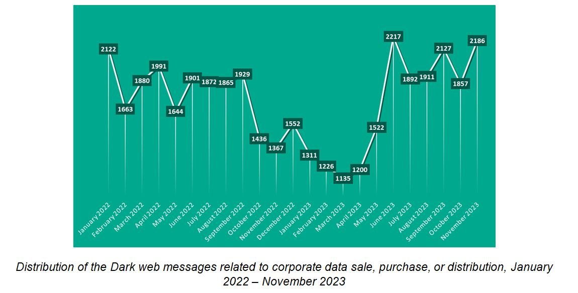 Average 1,700 posts with corporate data surface on the dark web monthly: Kaspersky Report.