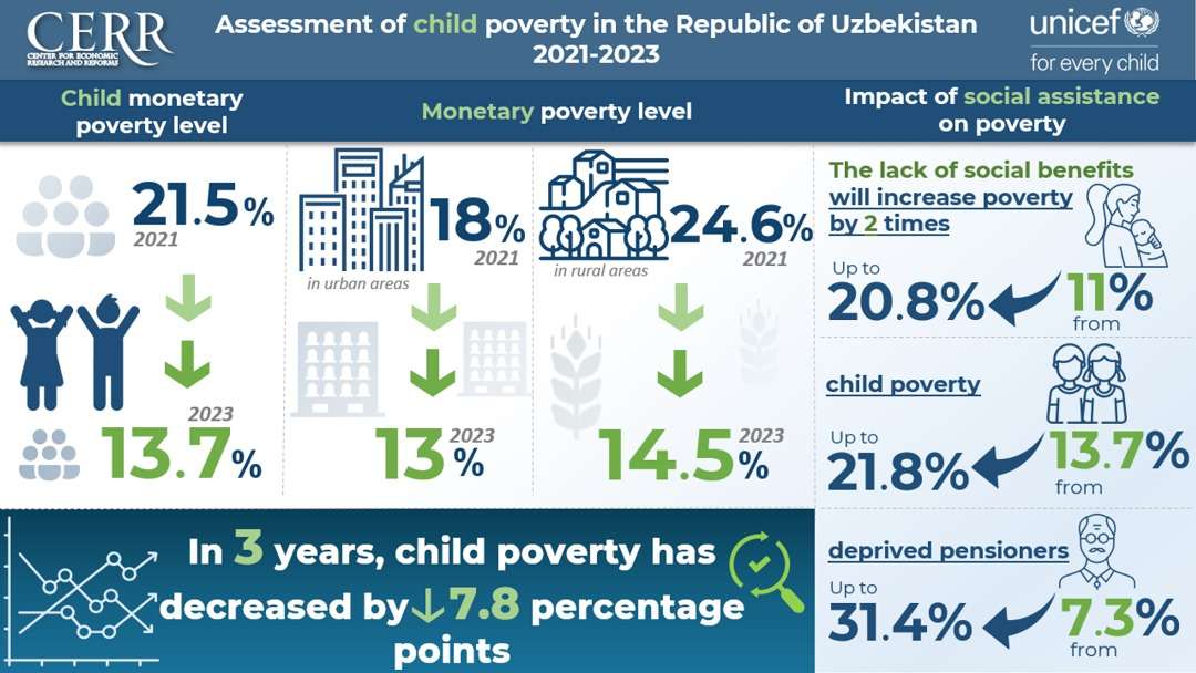 Assessment of Child Poverty in the Republic of Uzbekistan.