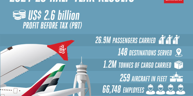 Emirates Group reports record half-year results for 2024-25.