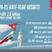 Emirates Group reports record half-year results for 2024-25.
