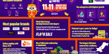 Daraz 11.11: Unlocking consumer trends and transforming shopping habits  across Pakistan