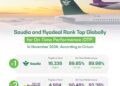 Saudia and flyadeal Rank Top Globally for On-Time Performance (OTP)