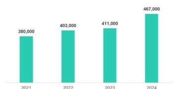 Kaspersky detected 467,000 malicious files daily in 2024 with Windows as primary target for cyber attacks