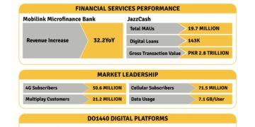 Jazz Invests PKR 53.9 Billion in 2024 to Drive Pakistan’s Digital and Financial Future