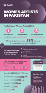 Women Artists in Pakistan - Infographic