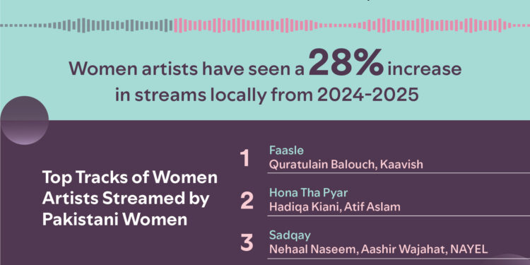 Spotify Pakistan Celebrates International Women’s Day
