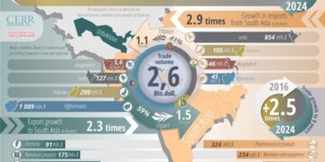 Infographic: Uzbekistan’s Trade with South Asian Countries in 2024
