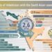 Infographic: Uzbekistan’s Trade with South Asian Countries in 2024