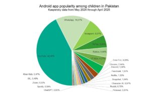 Android app popularity among children in Pakistan_Kaspersky data for May 2024 - April 2025