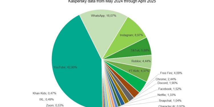 Kaspersky Report reveals AI curiosity among kids more than doubled in 2025