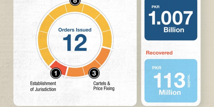 CCP Imposes Rs1 Billion in Penalties on Cartels and Deceptive Advertisers