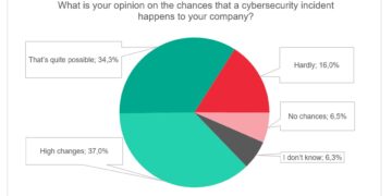 71% of Office Workers in Pakistan Anticipate Cyber Attacks