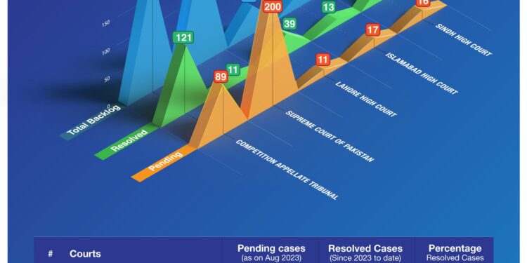 CCP Enforcement Gains Pace: 223 Cases Resolved, PKR 360m Recovered