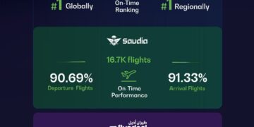 Saudia Group Ranks First Globally in On-Time Performance for June 2025, Excelling on Pakistani Routes