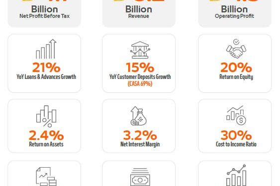 Mashreq Reports AED 6.2 Billion in Operating Income for H1 2025, Driven by Robust Loan Growth and Strategic Global Expansion