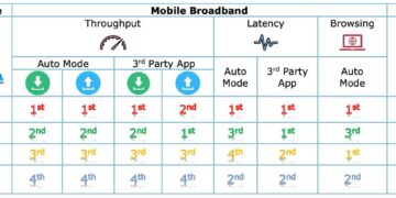 Jazz Tops PTA’s QoS Survey Across All Major Metrics