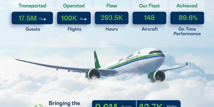 Saudia Transports Over 17.5 Million Guests in First Half of 2025, with Strong Pakistani Traffic