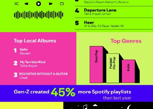 Spotify Unveils How Gen-Z is Redefining Music Discovery and Consumption in Pakistan