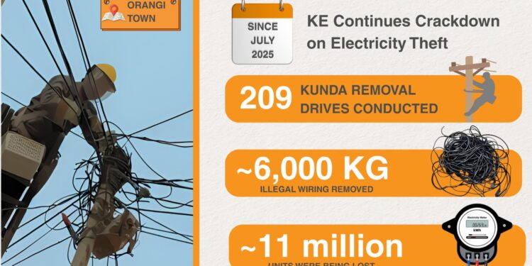 Kunda removal: K-Electric Continues Crackdown, Removes 200kg of Illegal Wiring in Orangi