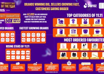Brands on DarazMall lead Daraz Pakistan’s 11.11, the biggest sale of the year with 50X growth, stronger digital payments and all time high customer satisfaction