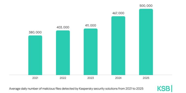 Kaspersky reports detecting half a million malicious files daily in 2025