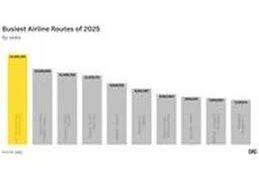 South Korea’s Jeju (CJU)-Seoul Gimpo (GMP) is the World’s Busiest Airline Route in 2025, Latest OAG Data Reveals