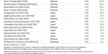 Smaller Pakistani banks among top return performers in Asia-Pacific: S&P Global