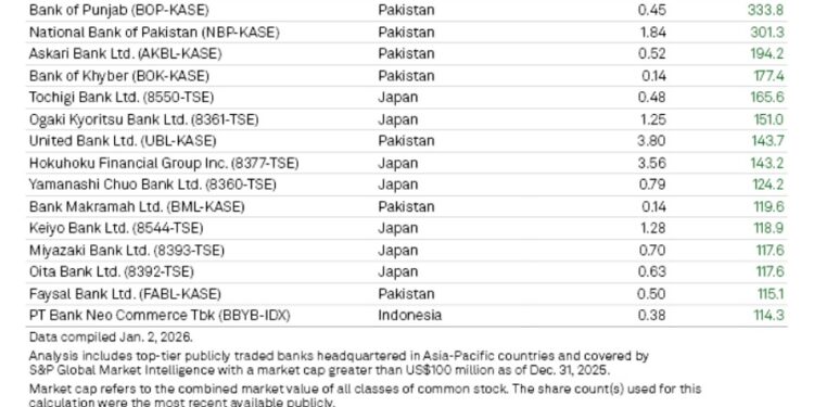 Smaller Pakistani banks among top return performers in Asia-Pacific: S&P Global