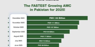 Lucky Investments Surpasses PKR 130 Billion AUM Within First Year, Emerging as Pakistan’s Fastest-Growing Islamic Asset Manager