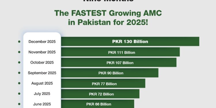 Lucky Investments Surpasses PKR 130 Billion AUM Within First Year, Emerging as Pakistan’s Fastest-Growing Islamic Asset Manager