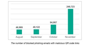 QR Phishing Attacks Rise Fivefold. Graph