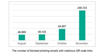 QR Phishing Attacks Rise Fivefold in Second Half of 2025: Kaspersky