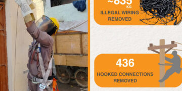 Reducing distribution loss: K-Electric continues crackdown against electricity theft, removes 436 illegal connections near Karachi’s Timber Market