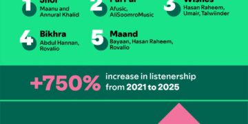 Made in Pakistan: Spotify Marks 5 Years of Music Discovery and Homegrown Growth