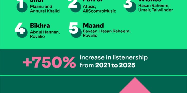 Made in Pakistan: Spotify Marks 5 Years of Music Discovery and Homegrown Growth