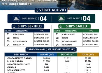 Karachi Port Handles Over 105,000 Tons of Cargo as 4 Ships Arrive and Depart