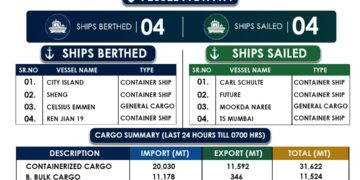 Karachi Port Handles Over 105,000 Tons of Cargo as 4 Ships Arrive and Depart