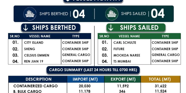 Karachi Port Handles Over 105,000 Tons of Cargo as 4 Ships Arrive and Depart