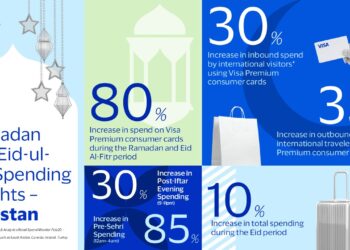 Visa Report Shows 80% Surge in Spending in Pakistan During Ramadan and Eid-ul-Fitr
