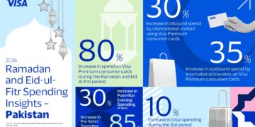 Visa Report Shows 80% Surge in Spending in Pakistan During Ramadan and Eid-ul-Fitr