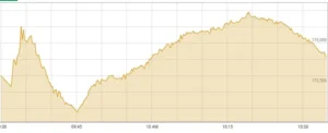 Pakistan Stock Exchange trading board showing a sharp rise in the KSE-100 Index during Monday's session.