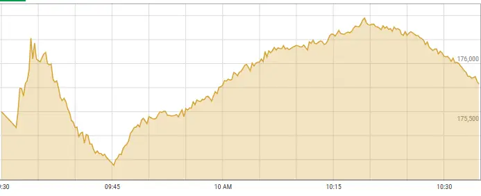 Pakistan Stock Exchange trading board showing a sharp rise in the KSE-100 Index during Monday's session.