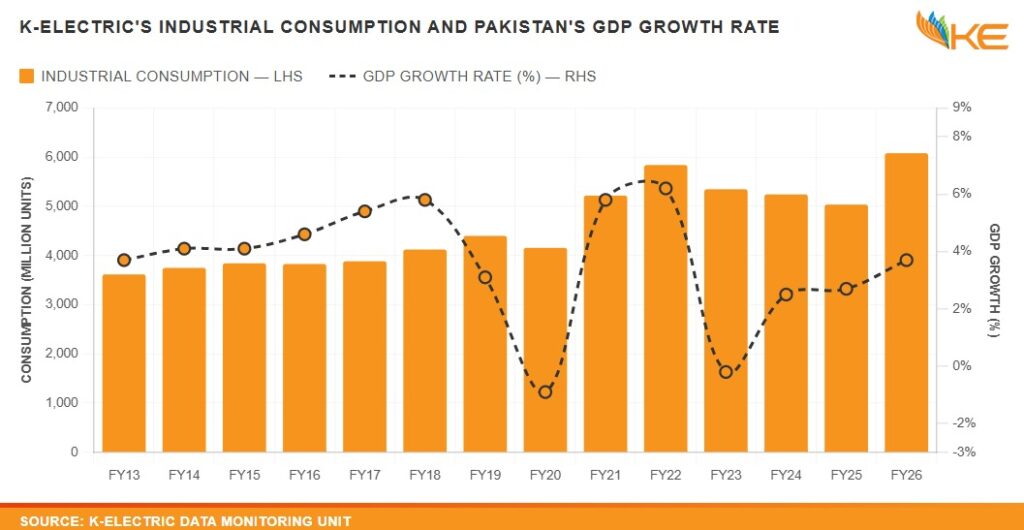 K-Electric reports record industrial electricity consumption as Karachi's manufacturing sector expands in FY26.