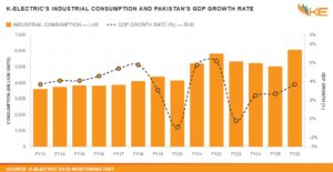 K-Electric reports record industrial electricity consumption as Karachi's manufacturing sector expands in FY26.