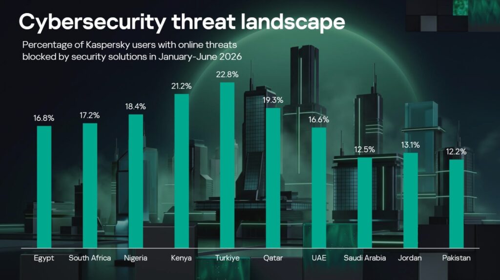 Kaspersky cybersecurity report highlights online threats targeting users in Pakistan during the first half of 2026.